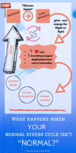 what happens when the normal stress cycle don't happen normally anymore?